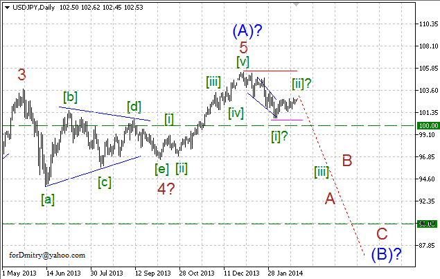 Волновой анализ EUR/USD, GBP/USD, USD/CHF и USD/JPY на 25.02.2014