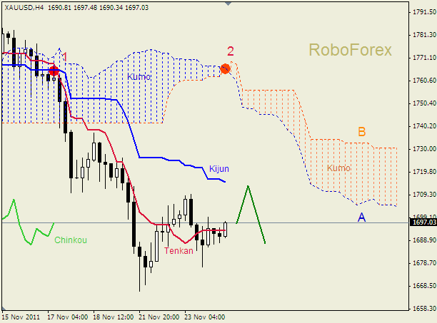 Анализ индикатора Ишимоку для  GOLD Золото на 24 ноября 2011