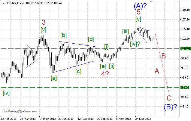 Волновой анализ EUR/USD, GBP/USD, USD/CHF и USD/JPY на 31.01.2014