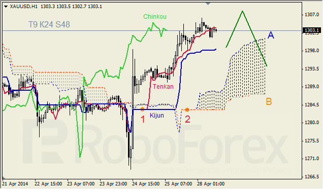 Анализ индикатора Ишимоку для GBP/USD и GOLD на 28.04.2014