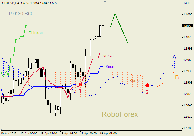 Анализ индикатора Ишимоку для пары  GBP USD  Фунт - доллар на 19 апреля 2012
