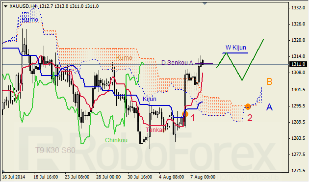 Анализ индикатора Ишимоку для GBP/USD и GOLD на 08.08.2014