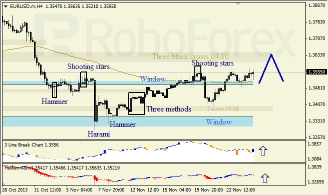 Анализ японских свечей для EUR/USD на 27.11.2013