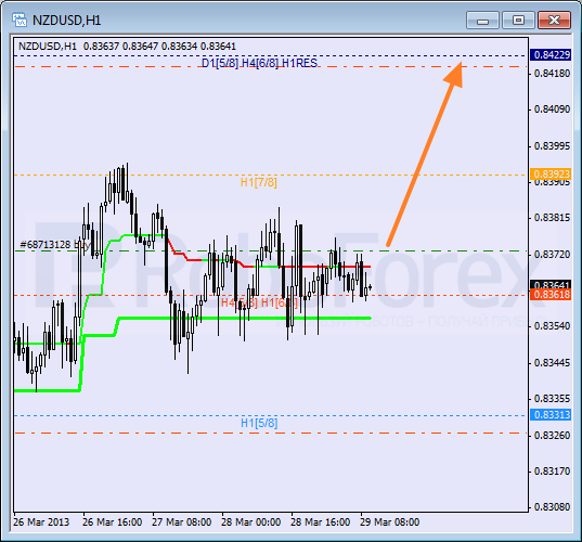 Анализ уровней Мюррея для NZD USD Новозеландский доллар к американскому на  29 марта 2013
