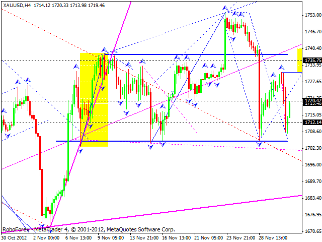 Технический анализ на 03.12.2012 EUR/USD, GBP/USD, USD/JPY, USD/CHF, AUD/USD, GOLD