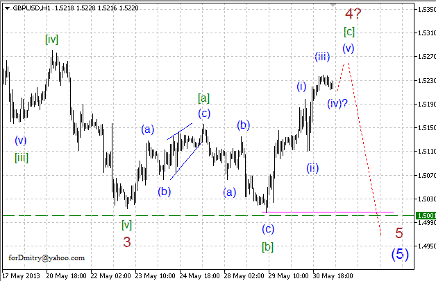 Волновой анализ пары GBP/USD на 31.05.2013