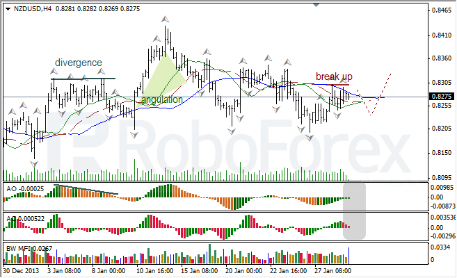 Анализ индикаторов Б. Вильямса для NZD/USD на 29.01.2014