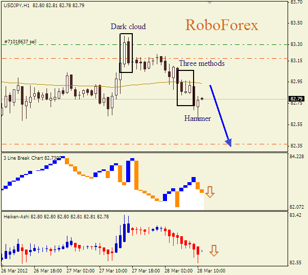 Анализ японских свечей для пары  USD JPY Доллар-йена на 28 марта 2012