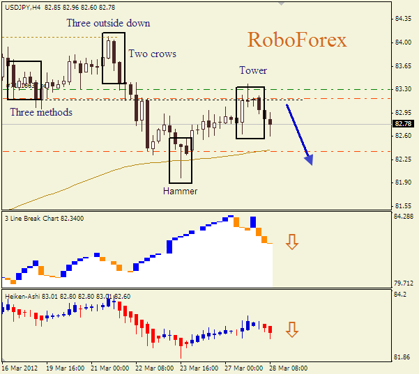 Анализ японских свечей для пары  USD JPY Доллар-йена на 28 марта 2012