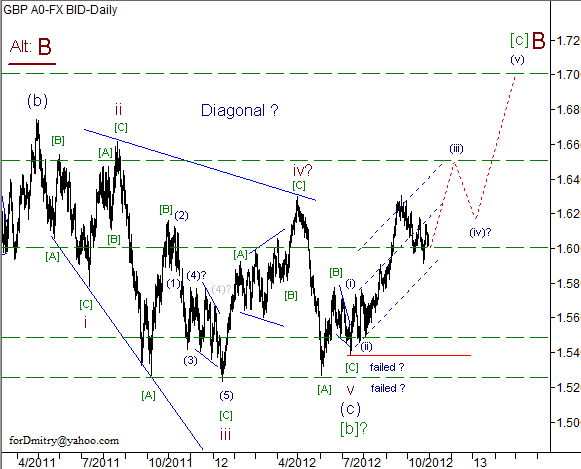 Волновой анализ пары GBP/USD на 31.10.2012