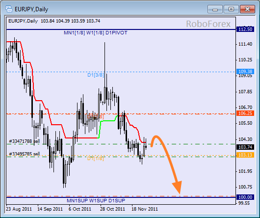 Анализ уровней Мюррея для пары EUR JPY  Евро к Японской йене на 29 ноября 2011