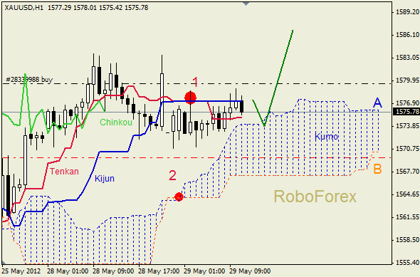 Анализ индикатора Ишимоку для  GOLD Золото на 29 мая 2012
