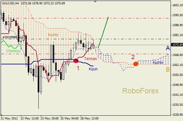 Анализ индикатора Ишимоку для  GOLD Золото на 29 мая 2012