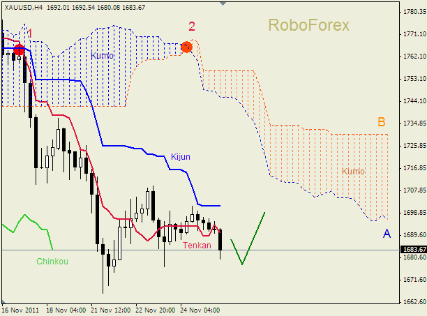 Анализ индикатора Ишимоку для  GOLD Золото на 25 ноября 2011