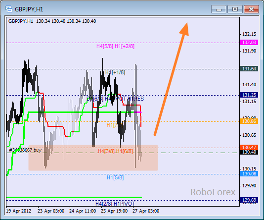 Анализ уровней Мюррея для пары GBP JPY  Фунт к Японской иене на 27 апреля 2012