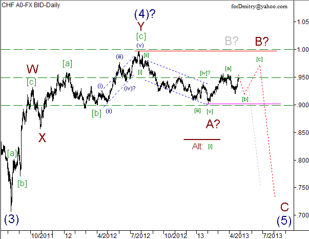 Волновой анализ пары USD/CHF на 26.04.2013