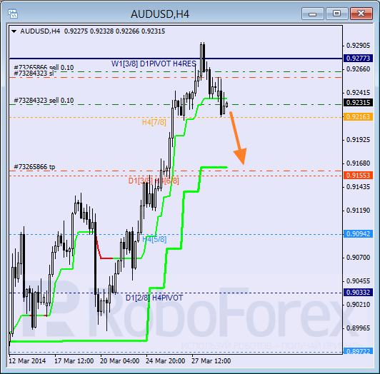 Анализ уровней Мюррея для пары AUD USD Австралийский доллар на 31 марта 2014