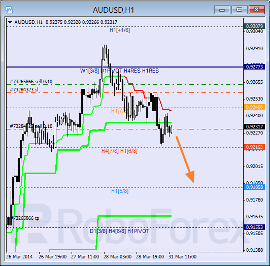 Анализ уровней Мюррея для пары AUD USD Австралийский доллар на 31 марта 2014