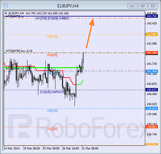 Анализ уровней Мюррея для пары EUR JPY Евро к Японской иене на 31 марта 2014
