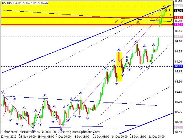 Технический анализ на 27.12.2012 EUR/USD, GBP/USD, USD/JPY, USD/CHF, AUD/USD, GOLD