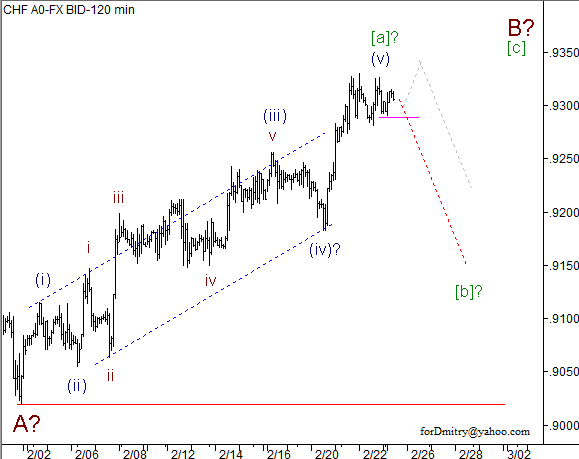 Волновой анализ пары USD/CHF на 25.02.2013