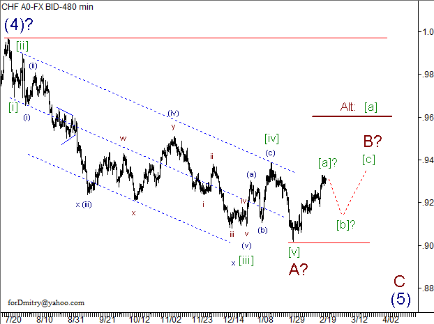 Волновой анализ пары USD/CHF на 25.02.2013