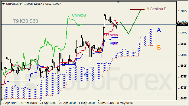 Анализ индикатора Ишимоку для GBP/USD и GOLD на 08.05.2014