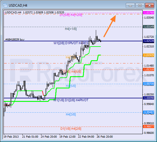 Анализ уровней Мюррея для пары USD CAD Канадский доллар на 27 февраля 2013