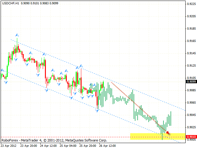  USD CHF Швейцарский Франк