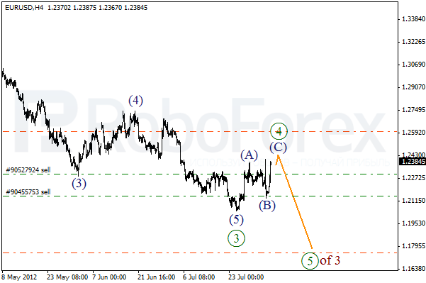 Волновой анализ пары EUR USD Евро Доллар на 6 августа 2012