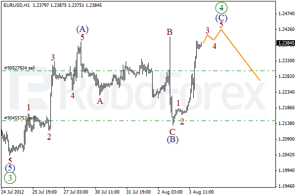 Волновой анализ пары EUR USD Евро Доллар на 6 августа 2012