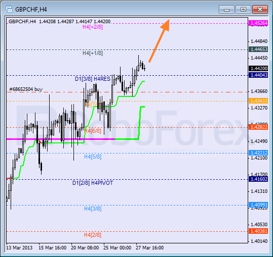 Анализ уровней Мюррея для пары GBP CHF Фунт к Швейцарскому франку на 28 марта 2013