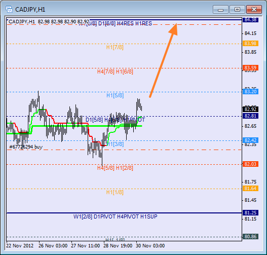 Анализ уровней Мюррея для пары CAD JPY  Канадский доллар к Иене на 30 сентября 2012