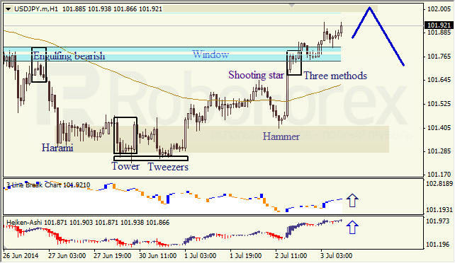 Анализ японских свечей для EUR/USD и USD/JPY на 03.07.2014