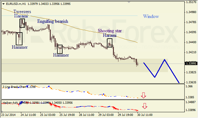 Анализ японских свечей для EUR/USD и USD/JPY на 30.07.2014