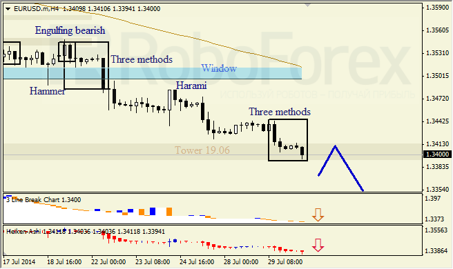 Анализ японских свечей для EUR/USD и USD/JPY на 30.07.2014