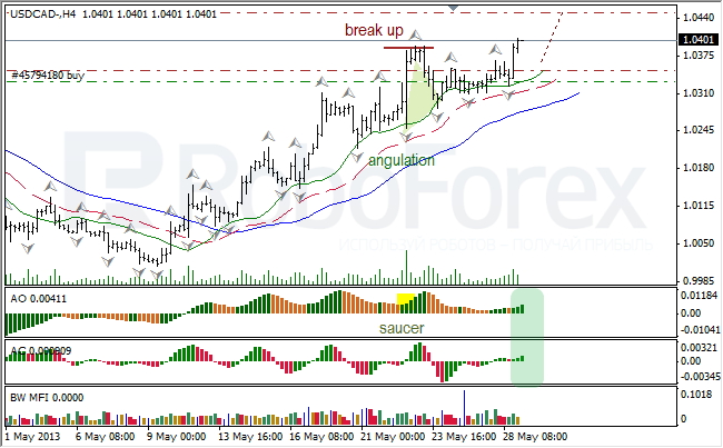 Анализ индикаторов Б. Вильямса для USD/CAD на 29.05.2013