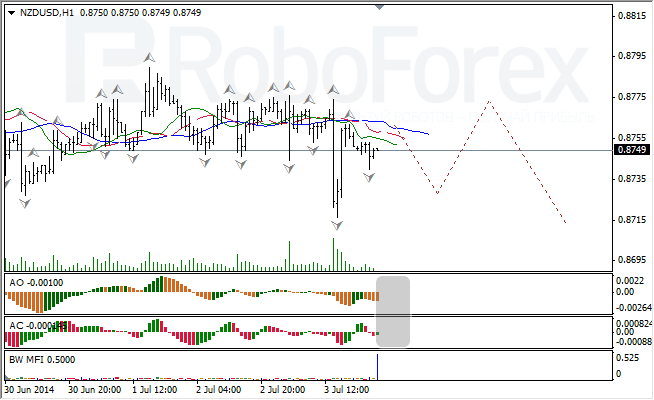 Анализ индикаторов Б. Вильямса для USD/CAD и NZD/USD на 04.07.2014