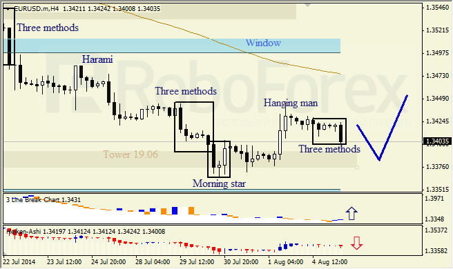 Анализ японских свечей для EUR/USD и USD/JPY на 05.08.2014