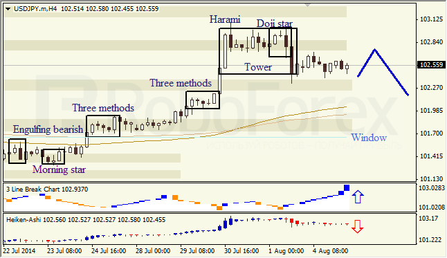 Анализ японских свечей для EUR/USD и USD/JPY на 05.08.2014
