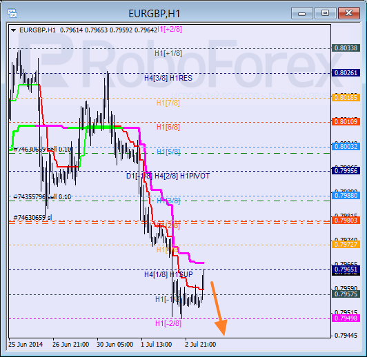 Анализ уровней Мюррея для пары EUR GBP Евро к Британскому фунту на 3 июля 2014