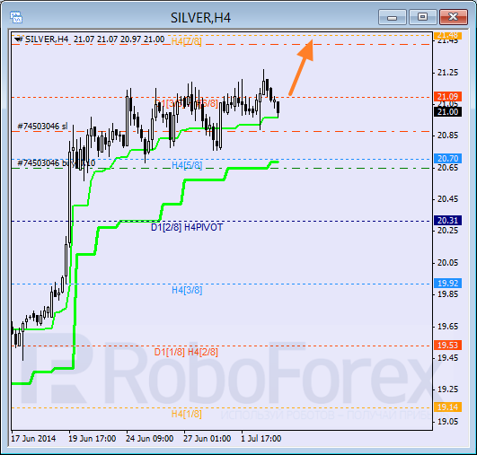 Анализ уровней Мюррея для SILVER Серебро на 3 июля 2014