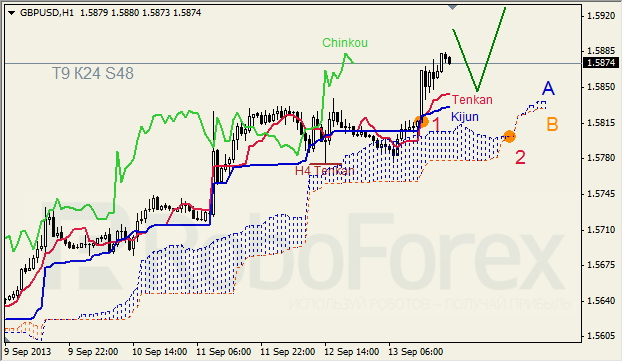 Анализ индикатора Ишимоку для GBP/USD на 16.09.2013