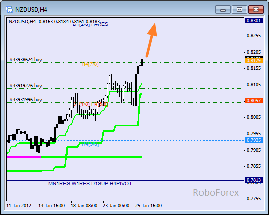 Анализ уровней Мюррея для пары NZD USD Новозеландский доллар на 26 января 2012