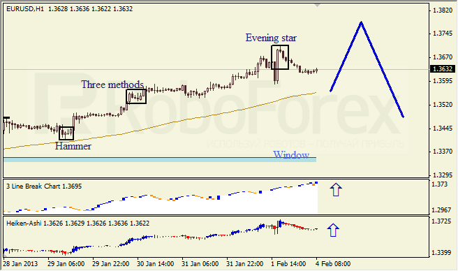 Анализ японских свечей для пары EUR USD Евро - доллар на неделю 04-08 февраля 2013