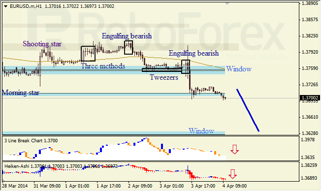 Анализ японских свечей для EUR/USD и USD/JPY на 04.04.2014
