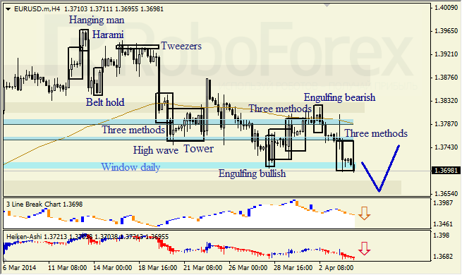 Анализ японских свечей для EUR/USD и USD/JPY на 04.04.2014