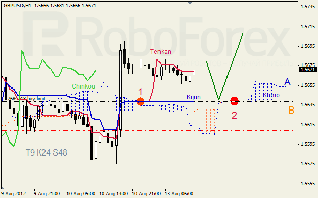 Анализ индикатора Ишимоку для пары GBP USD Фунт - доллар на 13 августа 2012