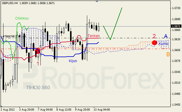 Анализ индикатора Ишимоку для пары GBP USD Фунт - доллар на 13 августа 2012