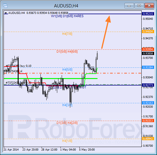 Анализ уровней Мюррея для пары AUD USD Австралийский доллар на 8 мая 2014